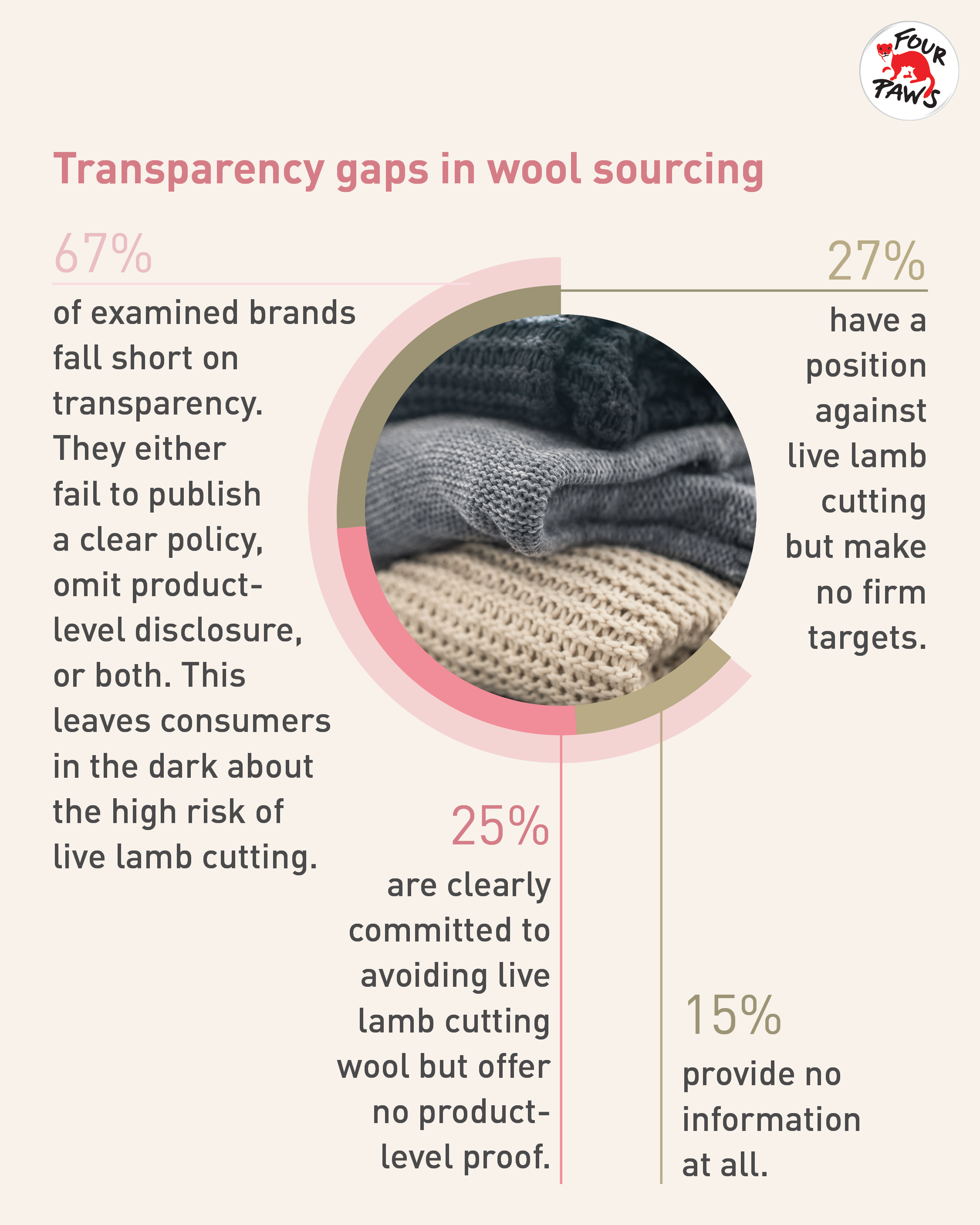Graphic about transparency gaps in wool sourcing